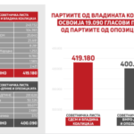 Koга си рајат од умот: Од СДСМ велат дека победиле на изборите