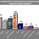 Истражување на ИПИС: ВМРО-ДПМНЕ ќе добие 19,7%, СДСМ 12,9%, а Д У И 6% доколку сега би имало парламентарни избори